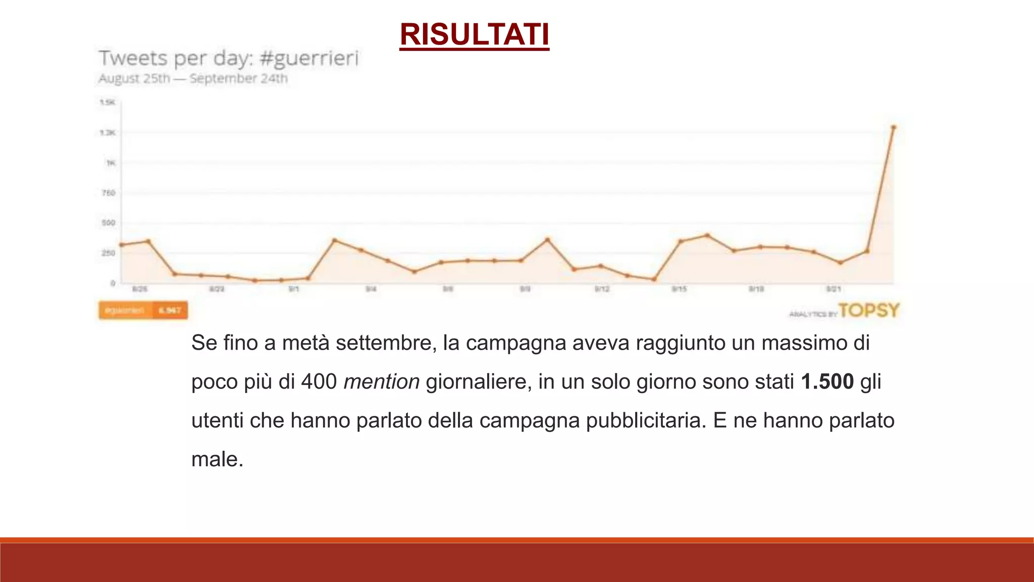 Se fino a metà settembre, la campagna aveva raggiunto un massimo di
poco più di 400 mention giornaliere, in un solo giorno sono stati 1.500 gli
utenti che hanno parlato della campagna pubblicitaria. E ne hanno parlato
male.
RISULTATI
 