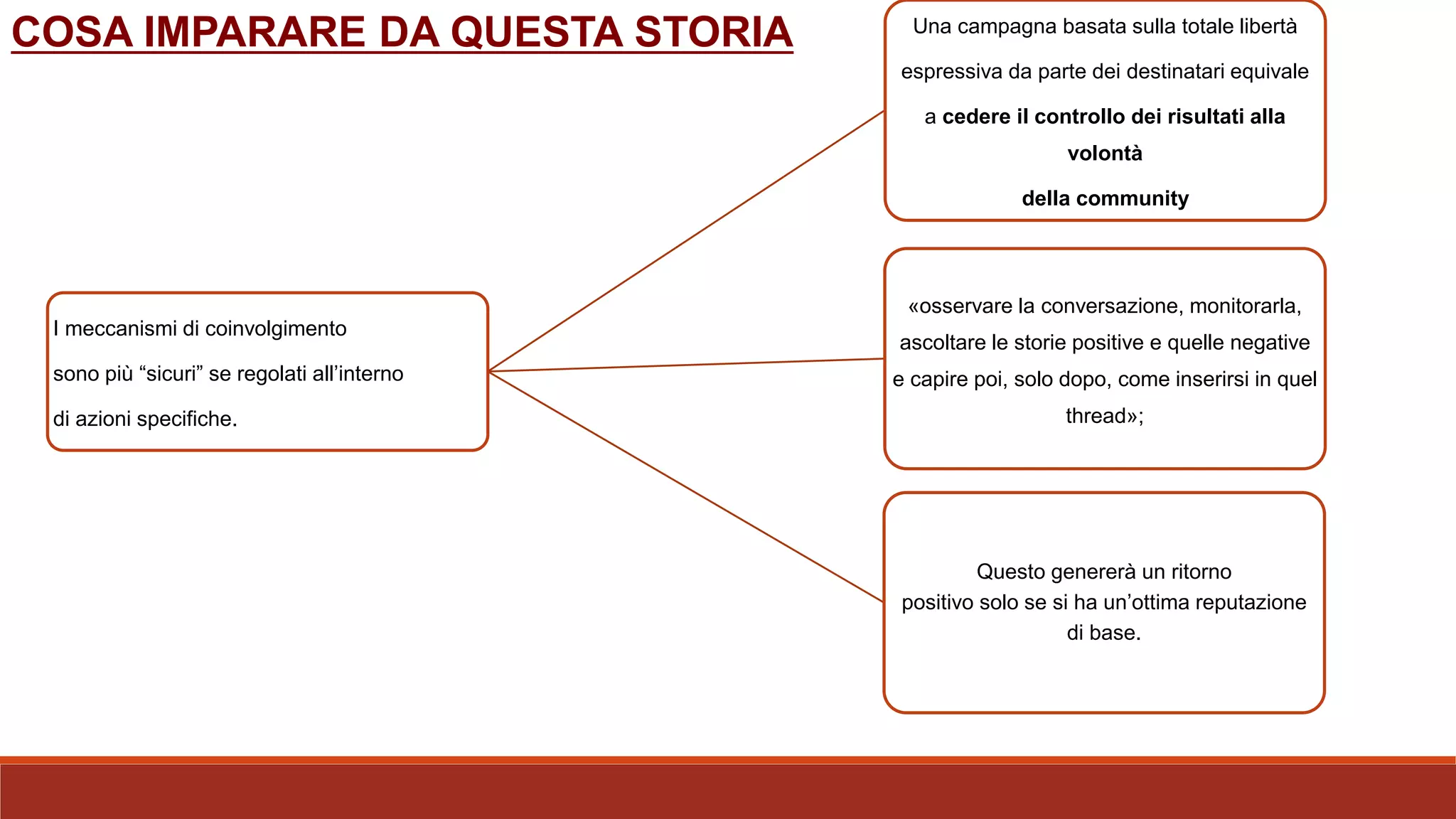 I meccanismi di coinvolgimento
sono più “sicuri” se regolati all’interno
di azioni specifiche.
Una campagna basata sulla totale libertà
espressiva da parte dei destinatari equivale
a cedere il controllo dei risultati alla
volontà
della community
Questo genererà un ritorno
positivo solo se si ha un’ottima reputazione
di base.
«osservare la conversazione, monitorarla,
ascoltare le storie positive e quelle negative
e capire poi, solo dopo, come inserirsi in quel
thread»;
COSA IMPARARE DA QUESTA STORIA
 