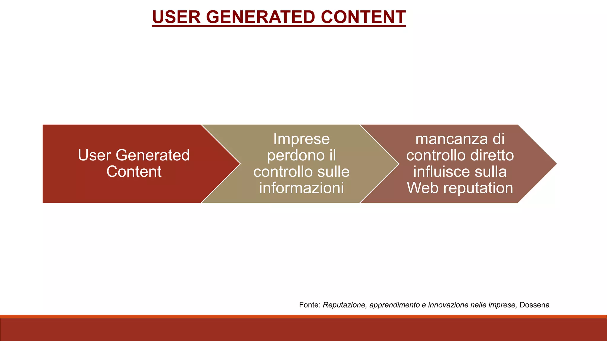 User Generated
Content
Imprese
perdono il
controllo sulle
informazioni
mancanza di
controllo diretto
influisce sulla
Web reputation
Fonte: Reputazione, apprendimento e innovazione nelle imprese, Dossena
USER GENERATED CONTENT
 