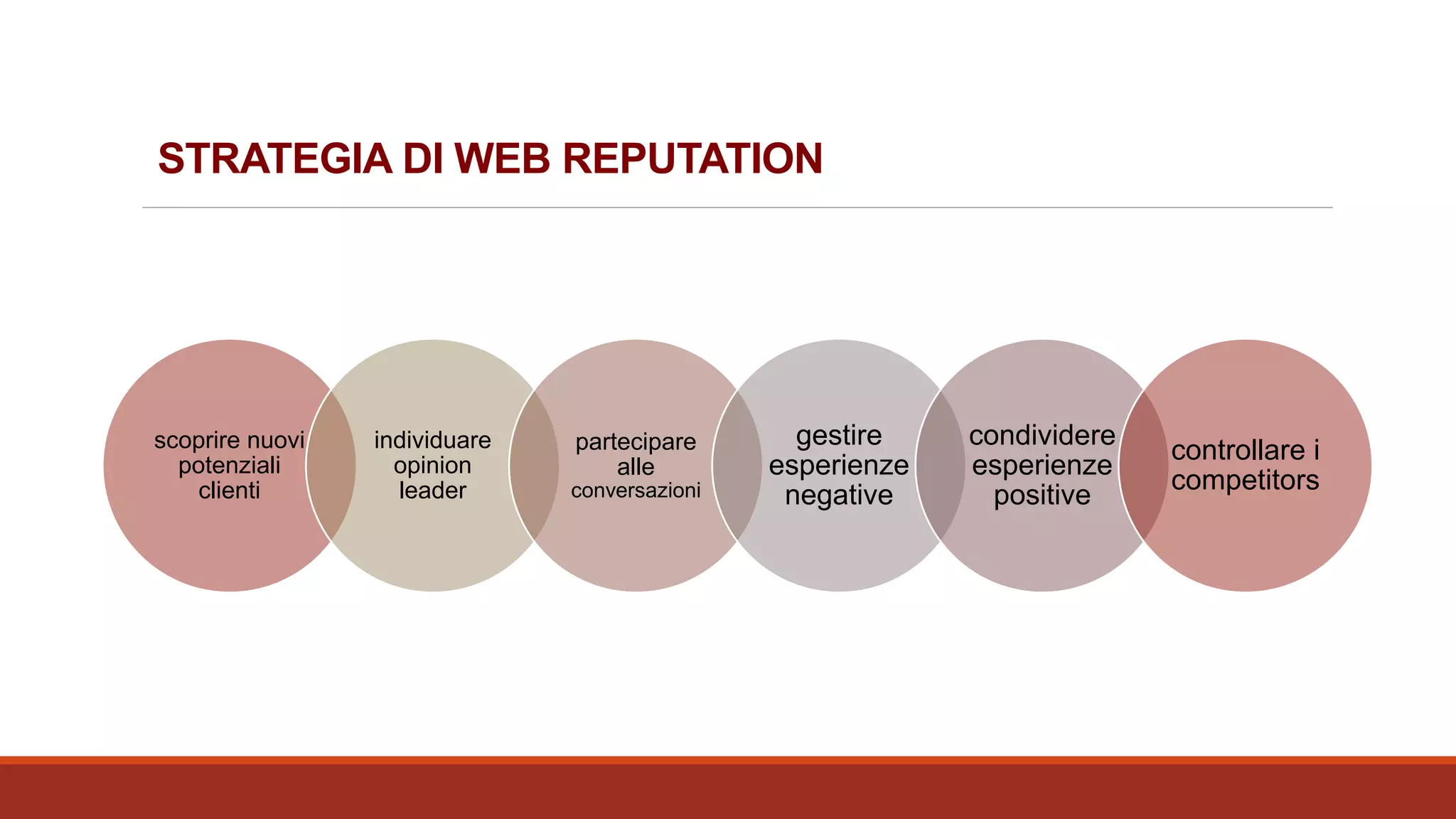 STRATEGIA DI WEB REPUTATION
scoprire nuovi
potenziali
clienti
individuare
opinion
leader
partecipare
alle
conversazioni
gestire
esperienze
negative
condividere
esperienze
positive
controllare i
competitors
 