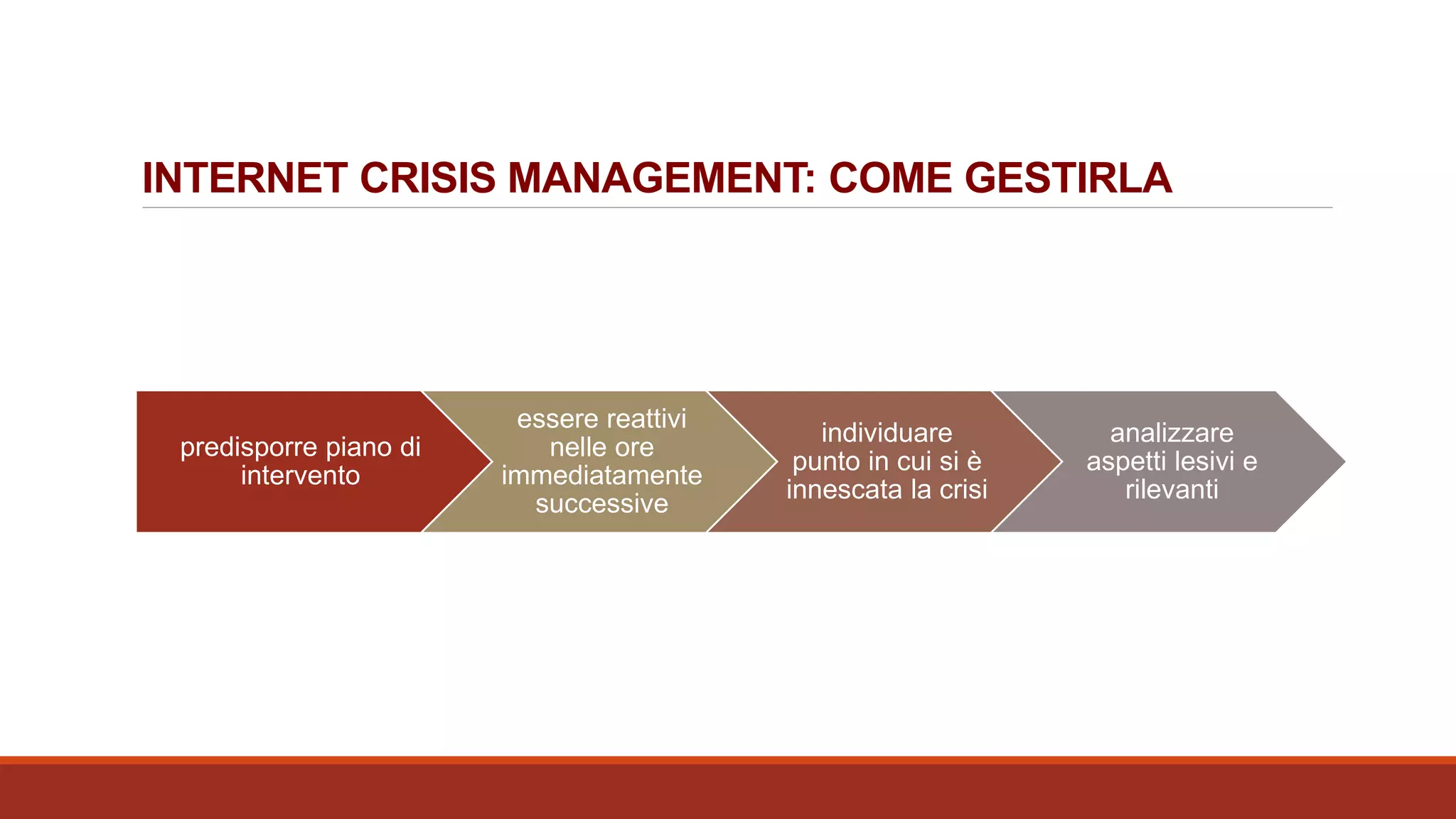 INTERNET CRISIS MANAGEMENT: COME GESTIRLA
predisporre piano di
intervento
essere reattivi
nelle ore
immediatamente
successive
individuare
punto in cui si è
innescata la crisi
analizzare
aspetti lesivi e
rilevanti
 