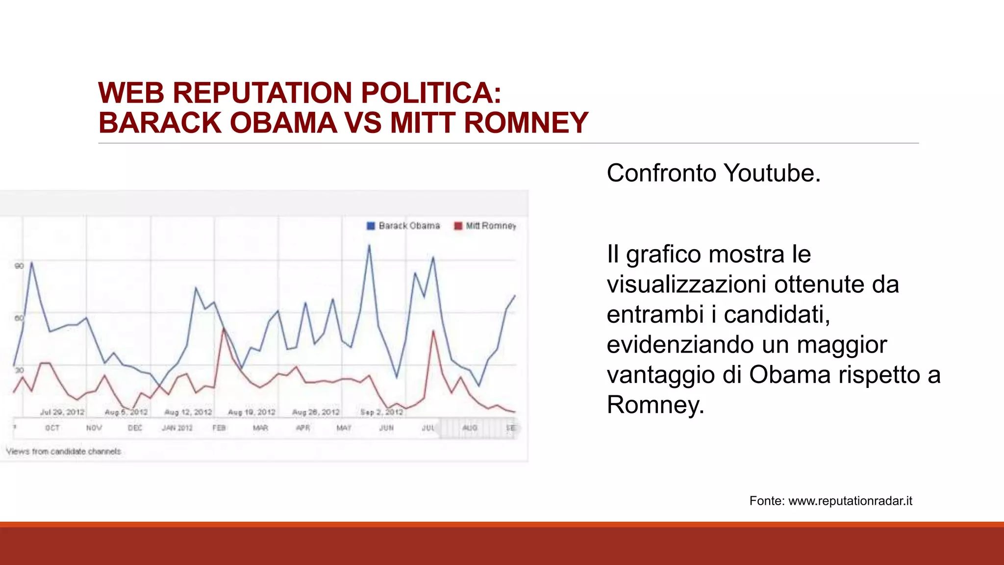 WEB REPUTATION POLITICA:
BARACK OBAMA VS MITT ROMNEY
Confronto Youtube.
Il grafico mostra le
visualizzazioni ottenute da
entrambi i candidati,
evidenziando un maggior
vantaggio di Obama rispetto a
Romney.
Fonte: www.reputationradar.it
 