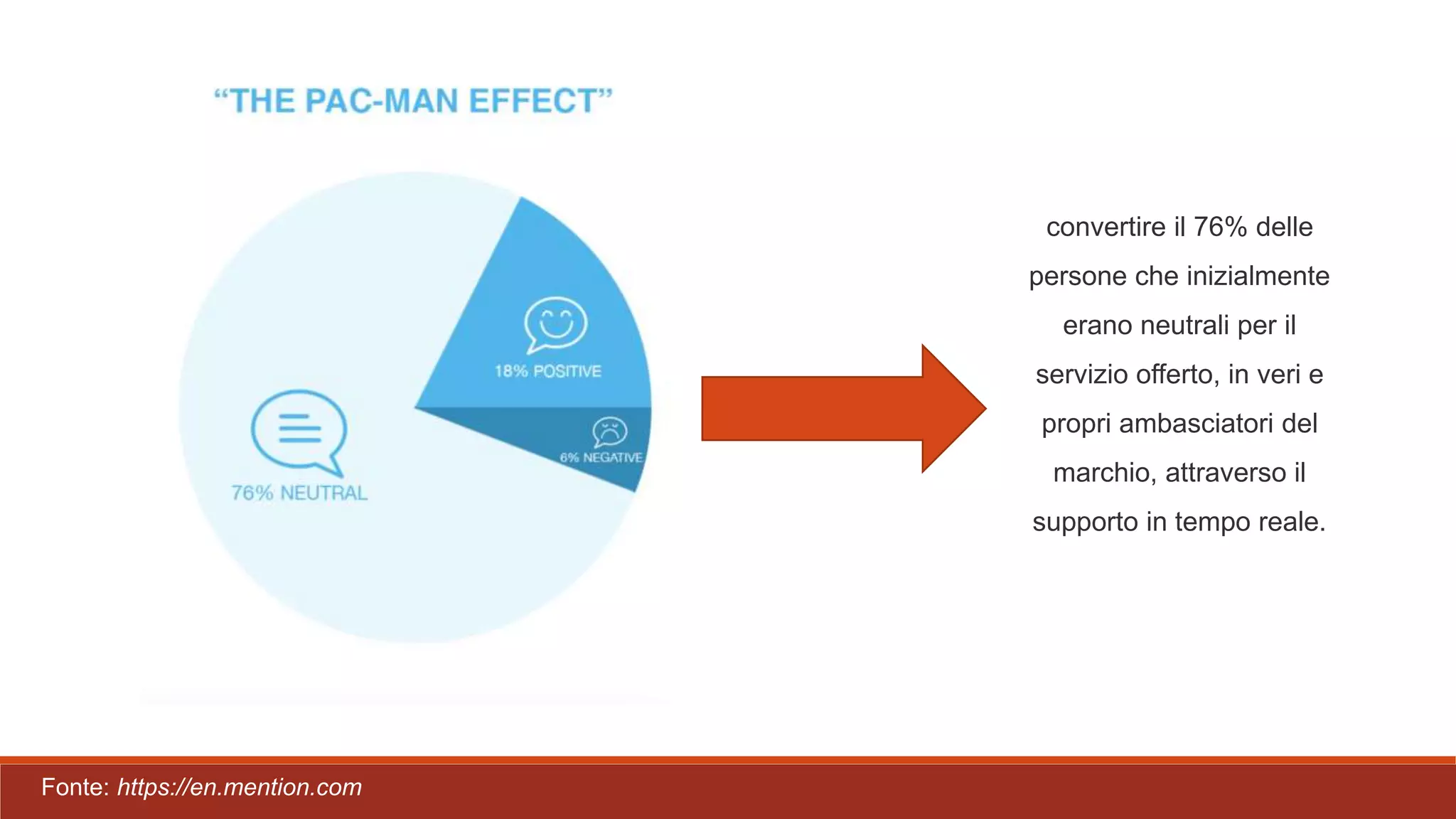 convertire il 76% delle
persone che inizialmente
erano neutrali per il
servizio offerto, in veri e
propri ambasciatori del
marchio, attraverso il
supporto in tempo reale.
Fonte: https://en.mention.com
 