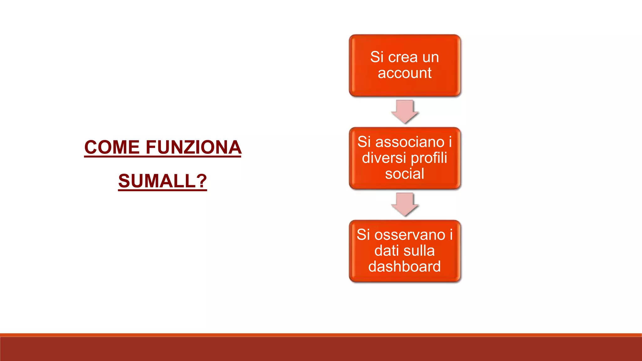 COME FUNZIONA
SUMALL?
Si crea un
account
Si associano i
diversi profili
social
Si osservano i
dati sulla
dashboard
 