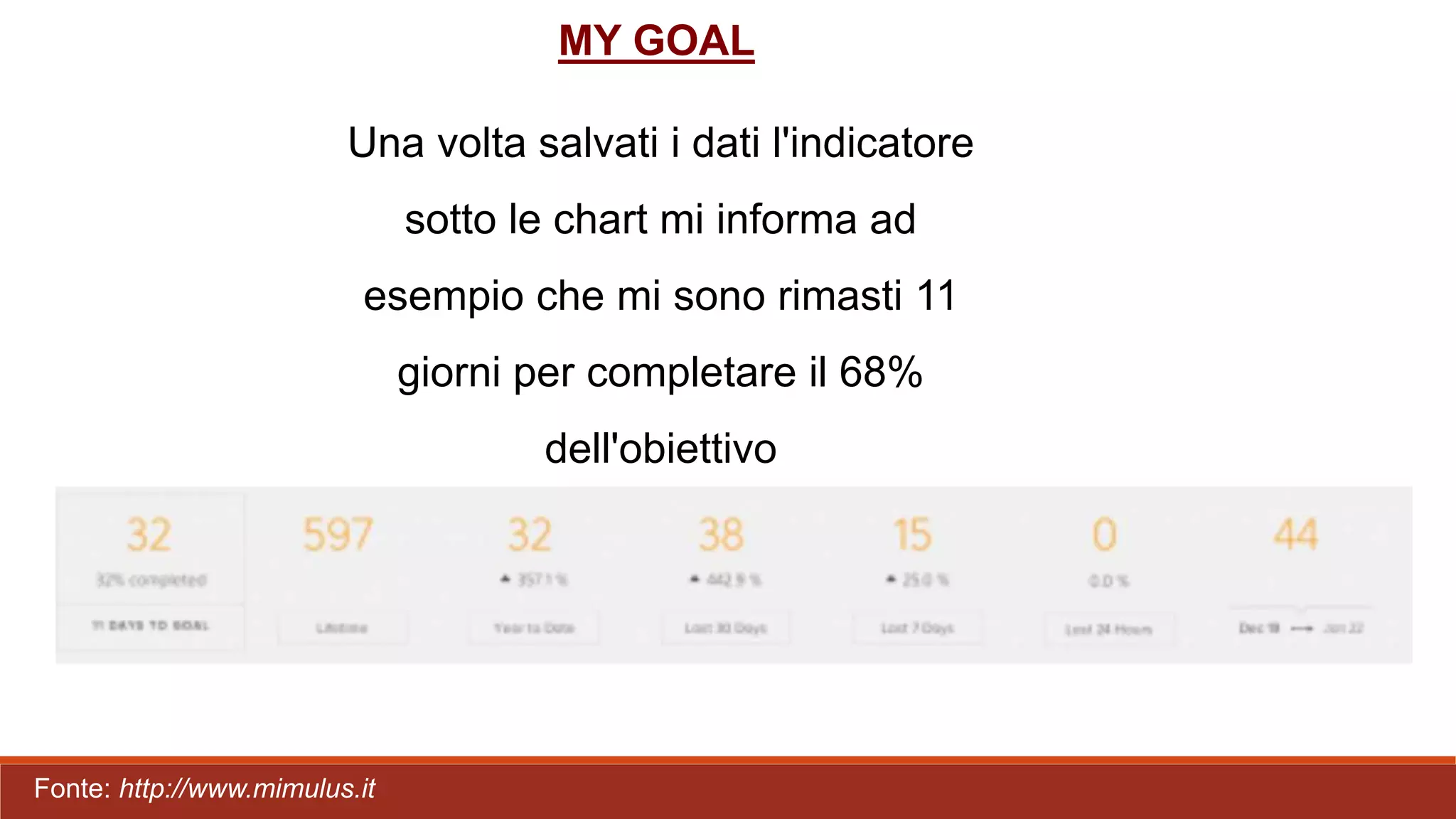 Una volta salvati i dati l'indicatore
sotto le chart mi informa ad
esempio che mi sono rimasti 11
giorni per completare il 68%
dell'obiettivo
MY GOAL
Fonte: http://www.mimulus.it
 