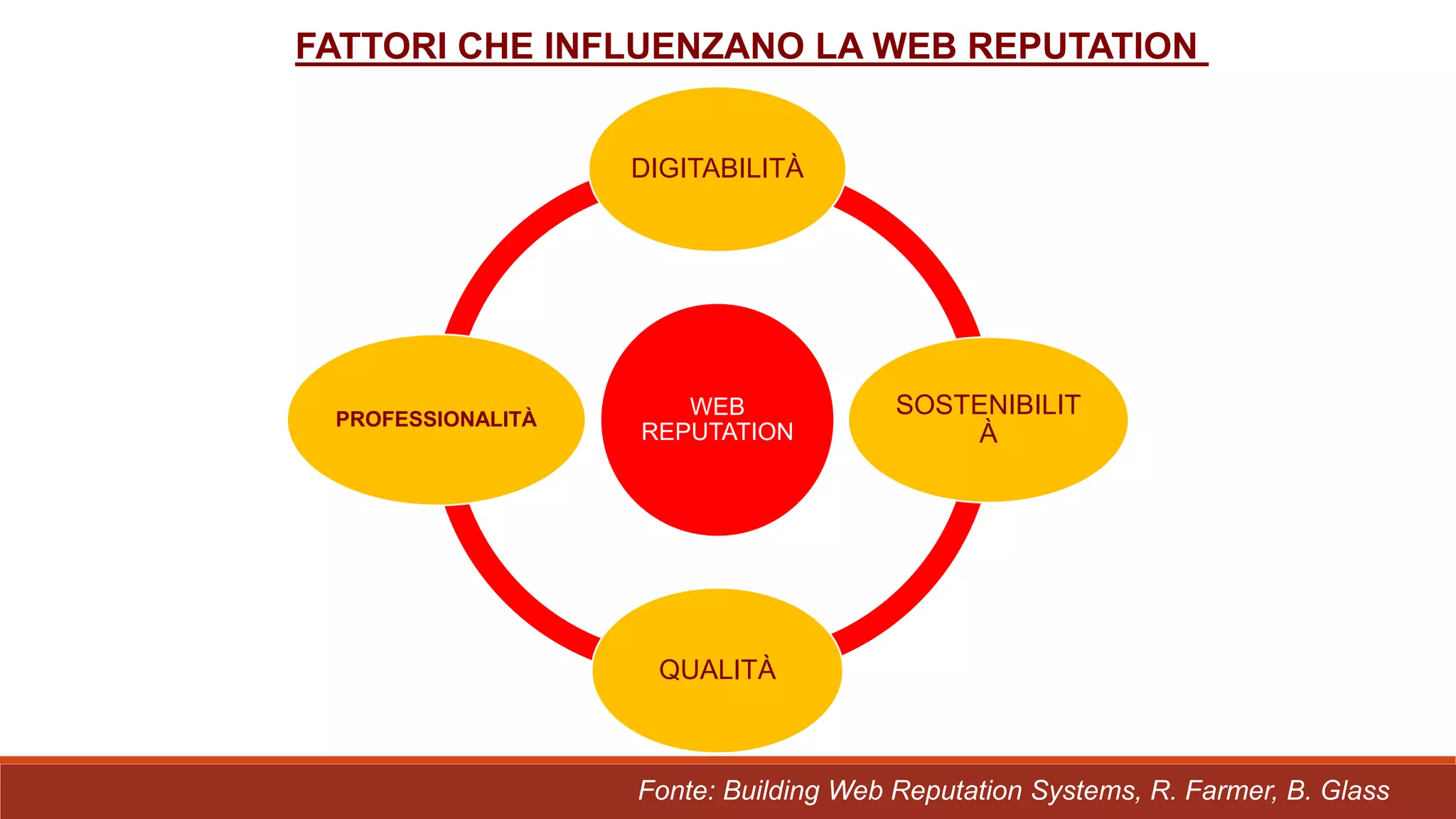 WEB
REPUTATION
DIGITABILITÀ
SOSTENIBILIT
À
QUALITÀ
PROFESSIONALITÀ
FATTORI CHE INFLUENZANO LA WEB REPUTATION
Fonte: Building Web Reputation Systems, R. Farmer, B. Glass
 