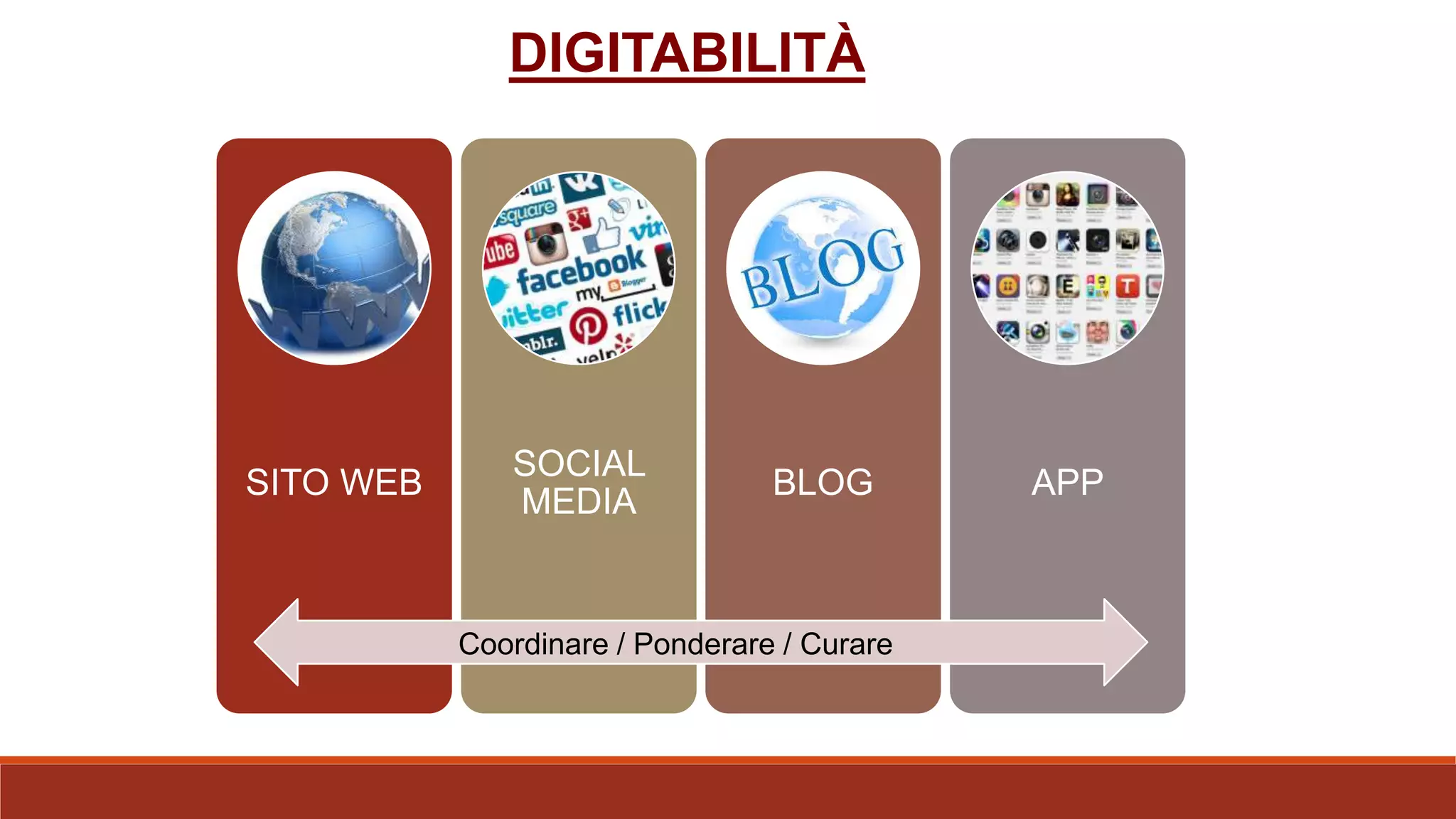 SITO WEB
SOCIAL
MEDIA
BLOG APP
DIGITABILITÀ
Coordinare / Ponderare / Curare
 