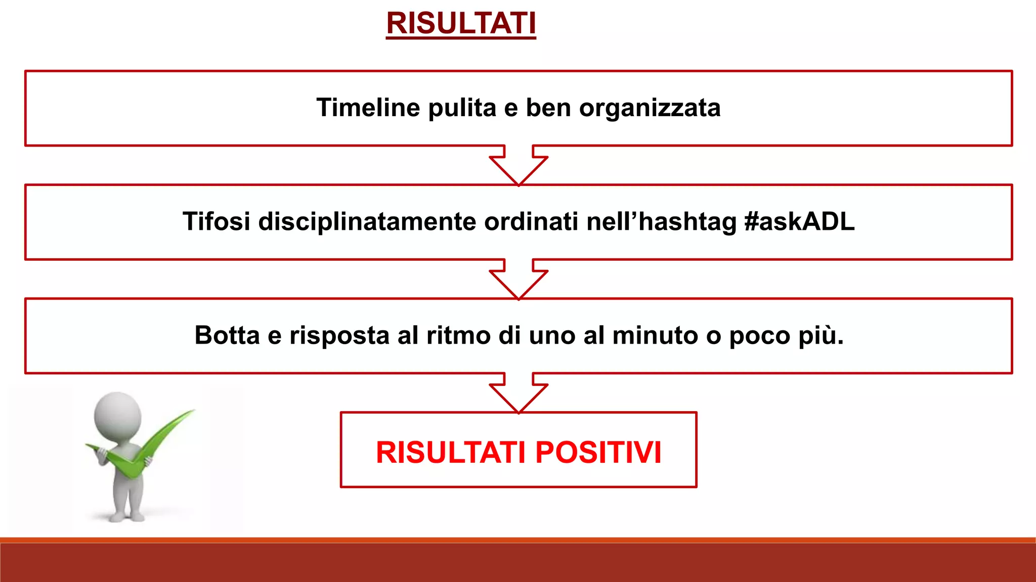 RISULTATI POSITIVI
Botta e risposta al ritmo di uno al minuto o poco più.
Tifosi disciplinatamente ordinati nell’hashtag #askADL
Timeline pulita e ben organizzata
RISULTATI
 