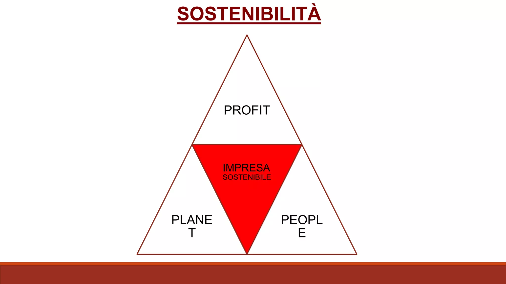 SOSTENIBILITÀ
PROFIT
PLANE
T
IMPRESA
SOSTENIBILE
PEOPL
E
 