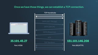 Once we have those things, we can establish a TCP connection.
35.101.45.27 151.101.146.208
Port: 41256 Port: 80 (HTTP)
TCP Handshake
DATA (GET /ﬁle.jpg)
DATA (200 OK)
DATA (Response)
ACK
TCP Teardown
 