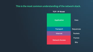 TCP / IP Model
Application Data
Transport Sequences
Internet Packets
Network Access
Frames
Bits
This is the most common understanding of the network stack.
 