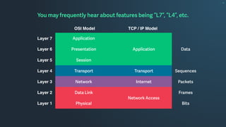 You may frequently hear about features being “L7”, “L4”, etc.
OSI Model TCP / IP Model
Layer 7 Application
Application DataLayer 6 Presentation
Layer 5 Session
Layer 4 Transport Transport Sequences
Layer 3 Network Internet Packets
Layer 2 Data Link
Network Access
Frames
Layer 1 Physical Bits
 