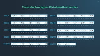 Those chunks are given IDs to keep them in order.
G E T / e x a m p l e s / t r
0 1 2 3 4 5 6 7 8 9 10 11 12 13 14 15
t r n U s e r - A g e n t : c
64 65 66 67 68 69 70 71 72 73 74 75 76 77 78 79
/ * r n A c c e p t - E n c o d
112 113 114 115 116 117 118 119 120 121 122 123 124 125 126 127
l a t e r n r n
144 145 146 147 148 149 150 151
e e f r o g . j p g ? w = 4 0 0
16 17 18 19 20 21 22 23 24 25 26 27 28 29 30 31
H T T P / 1 . 1 r n H o s t :
32 33 34 35 36 37 38 39 40 41 42 43 44 45 46 47
a s s e t s . i m g i x . n e
48 49 50 51 52 53 54 55 56 57 58 59 60 61 62 63
u r l / 7 . 5 4 . 0 r n A c c e
80 81 82 83 84 85 86 87 88 89 90 91 92 93 94 95
p t : i m a g e / w e b p , *
96 97 98 99 100 101 102 103 104 105 106 107 108 109 110 111
i n g : b r , g z i p , d e f
128 129 130 131 132 133 134 135 136 137 138 139 140 141 142 143
SEQ 0 SEQ 16
SEQ 32 SEQ 48
SEQ 64 SEQ 80
SEQ 96 SEQ 112
SEQ 128 SEQ 144
 