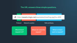 The URL answers three simple questions.
What kind of
request is it?
Where do I send the
request?
What is it that I
want to request?
Protocol Network Location Path and Query
 
