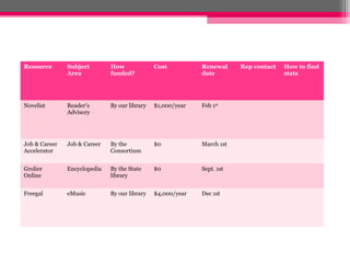 Resource       Subject        How              Cost          Renewal     Rep contact   How to find
               Area           funded?                        date                      stats




Novelist       Reader’s       By our library   $1,000/year   Feb 1st
               Advisory




Job & Career   Job & Career   By the           $0            March 1st
Accelerator                   Consortium


Grolier        Encyclopedia   By the State     $0            Sept. 1st
Online                        library


Freegal        eMusic         By our library   $4,000/year   Dec 1st
 