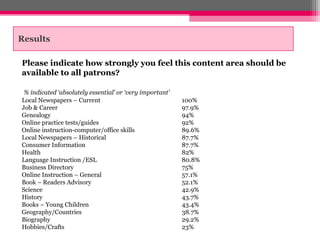 Results

Please indicate how strongly you feel this content area should be
available to all patrons?

 % indicated ‘absolutely essential’ or ‘very important’
Local Newspapers – Current                                100%
Job & Career                                              97.9%
Genealogy                                                 94%
Online practice tests/guides                              92%
Online instruction-computer/office skills                 89.6%
Local Newspapers – Historical                             87.7%
Consumer Information                                      87.7%
Health                                                    82%
Language Instruction /ESL                                 80.8%
Business Directory                                        75%
Online Instruction – General                              57.1%
Book – Readers Advisory                                   52.1%
Science                                                   42.9%
History                                                   43.7%
Books – Young Children                                    43.4%
Geography/Countries                                       38.7%
Biography                                                 29.2%
Hobbies/Crafts                                            23%
 