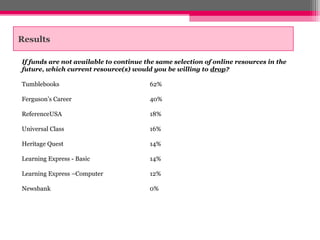Results

If funds are not available to continue the same selection of online resources in the
future, which current resource(s) would you be willing to drop?

Tumblebooks                             62%

Ferguson’s Career                       40%

ReferenceUSA                            18%

Universal Class                         16%

Heritage Quest                          14%

Learning Express - Basic                14%

Learning Express –Computer              12%

Newsbank                                0%
 