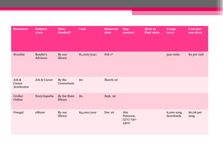 Resource      Subject        How            Cost           Renewal     Rep          How to       Usage        Cost per
              Area           funded?                       date        contact      find stats   2012         use 2012




Novelist      Reader’s       By our         $1,000/year;   Feb 1st                               500 visits   $2 per visit
              Advisory       library




Job &         Job & Career   By the         $0             March 1st
Career                       Consortium
Accelerator

Grolier       Encyclopedia   By the State   $0             Sept. 1st
Online                       library



Freegal       eMusic         By our         $4,000/year    Dec 1st     Jim                       6,000 song   $0.66 per
                             library                                   Petersen,                 downloads    song
                                                                       (571) 730-
                                                                       4300
 