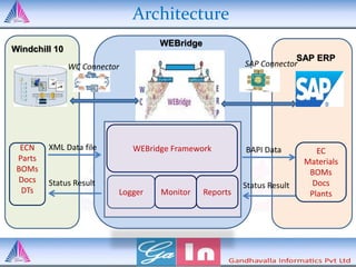 Architecture
Windchill 10
WC Connector
WEBridge
SAP Connector
SAP ERP
XML Data file EC
Materials
BOMs
Docs
Plants
Status Result Status Result
BAPI DataECN
Parts
BOMs
Docs
DTs Logger Monitor Reports
WEBridge Framework
 