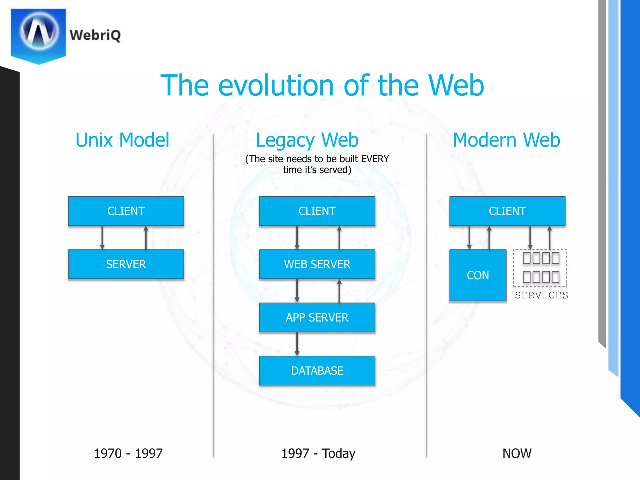 Unix Model Legacy Web Modern Web
The evolution of the Web
CLIENT
SERVER
CLIENT
WEB SERVER
APP SERVER
DATABASE
CLIENT
CON
SERVICES
(The site needs to be built EVERY
time it’s served)
1970 - 1997 1997 - Today NOW
 