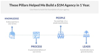 These Pillars Helped Me Build a $1M Agency in 1 Year.
KNOWLEDGE
A deep expertise in
your service.
PROCESS
A systematized delivery of
your service.
PEOPLE
You need help - it’s a
people based business.
Use these to build the foundation of your agency.
LEADS
A predictable way to
generate business.
 