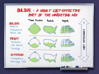 ONLINE : A HIGHLY COST-EFFECTIVE
               PART OF THE MARKETING MIX
               Time Access   Reach   Depth
ONLINE
Website
                   24                          +
E-broadcast    18        6




                                             COST EFFICIENCY
Online ads
PRINT               24
 Brochures,    18        6
 Sell Sheets
 Catalogs
                    24
IN-PERSON
Tradeshows, 18           6                     -
Meetings, Calls,
 