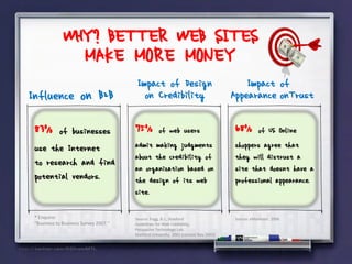 WHY? BETTER WEB SITES
                MAKE MORE MONEY
                                        Impact of Design                                  Impact of
Influence on B2B                          on Credibility                              Appearance onTrust

 83%   of businesses                   75%          of web users                      68%        of US Online
 use the Internet                      admit making judgments                         shoppers agree that
                                       about the credibility of                       they will distrust a
 to research and find
                                       an organization based on                       site that doesnt have a
 potential vendors.                    the design of its web                          professional appearance.
                                       site.

 * Enquiro:                            Source: Fogg, B.J., Stanford                   Source: eMarketer, 2006
 “Business to Business Survey 2007.”   Guidelines for Web Credibility,
                                       Persuasive Technology Lab.
                                       Stanford University, 2002 (revised Nov 2003)
 