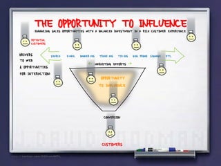 THE OPPORTUNITY TO INFLUENCE
        ENHANCING SALES OPPORTUNITIES WITH A BALANCED INVESTMENT IN A RICH CUSTOMER EXPERIENCE
      POTENTIAL
      CUSTOMERS

DRIVERS          SEARCH   E-MAIL   BANNER-ADS     TRADE-ADS   TIE-INS        GEN. PROMO SIGNAGE   ETC.
TO WEB
& OPP)RTUNITIES
                                        <-      MARKETING EFFORTS       ->
FOR INTERACTION:
                                                   OPPORTUNITY
                                                  TO INFLUENCE




                                                    CONVERSION




                                                   CUSTOMERS
 