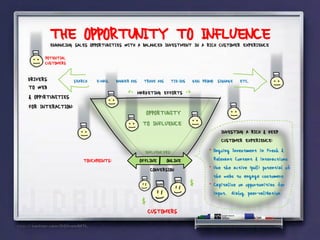 THE OPPORTUNITY TO INFLUENCE
        ENHANCING SALES OPPORTUNITIES WITH A BALANCED INVESTMENT IN A RICH CUSTOMER EXPERIENCE
      POTENTIAL
      CUSTOMERS

DRIVERS          SEARCH   E-MAIL    BANNER-ADS     TRADE-ADS   TIE-INS        GEN. PROMO SIGNAGE   ETC.
TO WEB
& OPP)RTUNITIES
                                         <-      MARKETING EFFORTS       ->
FOR INTERACTION:
                                                    OPPORTUNITY
                                                   TO INFLUENCE
                                                                                           INVESTING A RICH & DEEP
                                                                                           CUSTOMER EXPERIENCE:
                                                    INFLUENCERS:                     • Ongoing Investment in Fresh &
                     TOUCHPOINTS:                OFFLINE ONLINE                        Relevant Content & interactions
                                                     CONVERSION                      • Use the active (pull) potential of
                                                                                       the webs to engage customers
                                                                          $          • Capitalize on opportunities for
                                                                                       input, dialog, peer-validation
                                                  $
                                                      CUSTOMERS
 