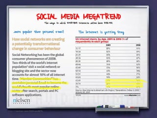 SOCIAL MEDIA MEGATREND
                      The ways in which EVERYONE interacts online have EVOLVED.

. .more popular than personal e-mail              The Internet is getting Gray
 