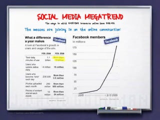 SOCIAL MEDIA MEGATREND
           The ways in which EVERYONE interacts online have EVOLVED.
The masses are joining in on the online conversation:
 