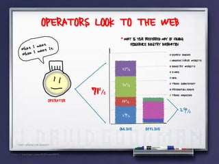 OPERATORS LOOK TO THE WEB
                                      * WHAT IS YOUR PREFERRED WAY OF FINDING
                                           FOODSERVICE INDUSTRY INFORMATION



                                       25%
                                       32%
                     OPERATOR
                                71%    14%
                                       29%                                29%
                                      ONLINE         OFFLINE

* 2007 OPERATOR SURVEY
 