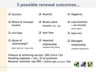3 possible renewal outcomes... Success: Renew & increase income win/lose Abuse of relationship!?   (short term or 1 year win) Neutral: Renew same income  (real  loss) lose/lose Impaired relationship (medium/long term) Negative: Lose business = no income (only costs!) lose/win Damaged relationship (medium/long term) Chances of achieving success <20% (circa 1:6) Handling expenses = min. 2% of premium Renewal retention rate 90% = status quo  (at best) : loss  