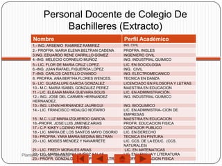 Personal Docente de Colegio De
              Bachilleres (Extracto)
     Nombre                                     Perfil Académico
    1.- ING. ARSENIO RAMIREZ RAMIREZ            ING. CIVIL
    2.- PROFRA. MARIA ELENA BELTRAN CADENA      PROFRA. INGLES
    3.ING. EDUARDO RENE CARRILLO GOMEZ          INGENIERO CIVIL
    4.-ING. MELECIO CORNELIO MUÑOZ              ING. INDUSTRIAL QUIMICO
    5.- LIC. FLOR DE MARIA CRUZ LOPEZ.          LIC. EN SOCIOLOGIA
    6.-ING. JUAN RAFAEL FIGUEROA LOPEZ          ING. CIVIL
    7.-ING. CARLOS CASTILLO OVANDO              ING. ELECTROMECANICO
    8. PROFRA. ANA BERTHA FLORES WENCES.        TECNICA EN DANZA
    9.- LIC. GUADALUPE GARCIA GONZALEZ          LICENCIADO EN FILOSOFIA Y LETRAS
    10.- M.C. MARIA ISABEL GONZALEZ PEREZ       MAESTRIA EN EDUCACION
    11.- LIC. ELEANA MARIA GUEVARA SOLIS        LIC. EN ADMINISTRACIÓN.
    12.- ING. JOSE DEL CARMEN HERNANDEZ         ING. INDUSTRIAL QUIMICO
    HERNANDEZ.
    13.- ING. LENIN HERNANDEZ JAUREGUI          ING. BIOQUIMICO
    14.- LIC. FRANCISCO HIDALGO NOTARIO         LIC. EN ADMINISTRA- CION DE
                                                EMPRESAS
    15 . M.C. LUZ MARIA IZQUIERDO GARCIA        MAESTRIA EN EDUCACION
    16.-PROFR. JOSE LUIS JIMENEZ ARIAS          PROFR. EDUCACION FISICA
    17.- C.P. KIKEY LOZANO PATIÑO               CONTADOR PUBLICO
    18.- LIC. MARIA DE LOS SANTOS MAYO OSORIO   LIC. EN DERECHO
    19.- PROFRA. YARA MARIA MEDINA BELTRAN      TECNICA EN PINTURA
    20.- LIC. MOISES MENDEZ Y NAVARRETE         LIC. CCS. DE LA EDUC. (CCS.
                                                NATURALES)
     21.- LIC. FREDY MORALES ARIAS               LIC. EN MATEMATICAS
     22.- LIC. MARIA ANTONIA MUÑOZ SALAS
Plantel 9 Teapa, Tabasco                        LIC. EN LENGUA Y LITERATURA
     23.- PROFR. GONZALO RAMON PEREZ BELTRAN    PROFR. EDUCACION FISICA
 