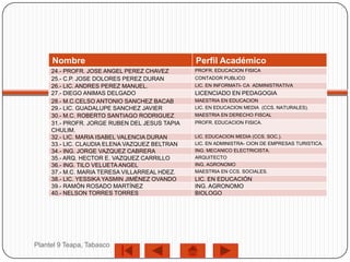 Nombre                                    Perfil Académico
     24.- PROFR. JOSE ANGEL PEREZ CHAVEZ       PROFR. EDUCACION FISICA
     25.- C.P. JOSE DOLORES PEREZ DURAN        CONTADOR PUBLICO
     26.- LIC. ANDRES PEREZ MANUEL.            LIC. EN INFORMATI- CA ADMINISTRATIVA
     27.- DIEGO ANIMAS DELGADO                 LICENCIADO EN PEDAGOGIA
     28.- M.C.CELSO ANTONIO SANCHEZ BACAB      MAESTRIA EN EDUCACION
     29.- LIC. GUADALUPE SANCHEZ JAVIER        LIC. EN EDUCACION MEDIA (CCS. NATURALES).
     30.- M.C. ROBERTO SANTIAGO RODRIGUEZ      MAESTRIA EN DERECHO FISCAL
     31.- PROFR. JORGE RUBEN DEL JESUS TAPIA   PROFR. EDUCACION FISICA.
     CHULIM.
     32.- LIC. MARIA ISABEL VALENCIA DURAN     LIC. EDUCACION MEDIA (CCS. SOC.).
     33.- LIC. CLAUDIA ELENA VAZQUEZ BELTRAN   LIC. EN ADMINISTRA- CION DE EMPRESAS TURISTICA.
     34.- ING. JORGE VAZQUEZ CABRERA           ING. MECANICO ELECTRICISTA.
     35.- ARQ. HECTOR E. VAZQUEZ CARRILLO      ARQUITECTO
     36.- ING. TILO VELUETA ANGEL              ING. AGRONOMO
     37.- M.C. MARIA TERESA VILLARREAL HDEZ.   MAESTRIA EN CCS. SOCIALES.
     38.- LIC. YESSIKA YASMIN JIMÉNEZ OVANDO   LIC. EN EDUCACIÓN
     39.- RAMÓN ROSADO MARTÍNEZ                ING. AGRONOMO
     40.- NELSON TORRES TORRES                 BIOLOGO




Plantel 9 Teapa, Tabasco
 
