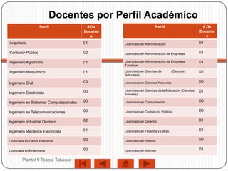 Docentes por Perfil Académico
                    Perfil               # De                           Perfil                        # De
                                        Docente                                                      Docente
                                           s                                                            s
Arquitecto                              01        Licenciado en Administración                       01

Contador Público                        02        Licenciado en Administración de Empresas           01

Ingeniero Agrónomo                      01        Licenciado en Administración de Empresas           01
                                                  Turísticas

Ingeniero Bioquímico                    01        Licenciado en Ciencias de          (Ciencias       02
                                                  Naturales)

Ingeniero Civil                         03        Licenciado en Ciencias Naturales                   00

                                        00        Licenciado en Ciencias de la Educación (Ciencias   01
Ingeniero Electricista                            Sociales)

Ingeniero en Sistemas Computacionales   00        Licenciado en Comunicación                         00

Ingeniero en Telecomunicaciones         00        Licenciado en Contaduría Pública                   00

Ingeniero Industrial Químico            02        Licenciado en Derecho                              01

Ingeniero Mecánico Electricista         01        Licenciado en Filosofía y Letras                   01

Licenciada en Danza Folklórica          00        Licenciado en Historia                             00

Licenciada en Enfermería                00        Licenciado en Idiomas                              01

         Plantel 9 Teapa, Tabasco
 