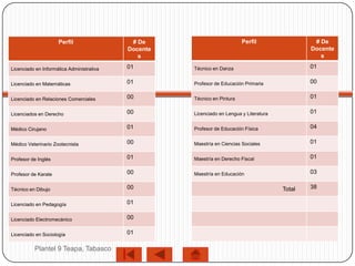 Perfil                 # De                          Perfil                  # De
                                           Docente                                               Docente
                                              s                                                     s

Licenciado en Informática Administrativa   01        Técnico en Danza                            01

Licenciado en Matemáticas                  01        Profesor de Educación Primaria              00

Licenciado en Relaciones Comerciales       00        Técnico en Pintura                          01

Licenciados en Derecho                     00        Licenciado en Lengua y Literatura           01

Médico Cirujano                            01        Profesor de Educación Física                04

Médico Veterinario Zootecnista             00        Maestría en Ciencias Sociales               01

Profesor de Inglés                         01        Maestría en Derecho Fiscal                  01

Profesor de Karate                         00        Maestría en Educación                       03

Técnico en Dibujo                          00                                            Total   38

Licenciado en Pedagogía                    01

Licenciado Electromecánico                 00

Licenciado en Sociología                   01

          Plantel 9 Teapa, Tabasco
 