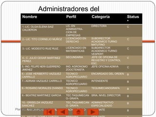 Administradores del
    Nombre Plantel #9
                    Perfil Categoría                                      Status
                                                                          *
    1.-LIC. OLGA ELENA SAIZ         LIC. EN         DIRECTORA             C
    CALDERON                        ADMINISTRA-
                                    CION DE
                                    EMPRESAS
    2.- LIC. TITO CORNELIO MUÑOZ    LICENCIADO EN   SUBDIRECTOR           C
                                    DERECHO         ACADEMICO TURNO
                                                    MATUTINO
    3.- LIC. MODESTO RUIZ RUIZ.     LICENCIADO EN   SUBDIRECTOR           C
                                    MATEMATICAS     ACADEMICO TURNO
                                                    VESPERT.
    4.- C. JULIO CESAR MARTINEZ     SECUNDARIA      JEFE DE OFICINA DE    C
    PEREZ.                                          REGISTRO Y CONTROL
                                                    ESC.
    5.- ING. FELIPE NERI GUERRERO   ING. AGRONOMO   JEFE OFICINA ADMVA    C
    JIMENEZ                         ZOOCTENISTA
    6.- JOSE HERIBERTO VAZQUEZ      TECNICO         ENCARGADO DEL ORDEN   B
    CARRILLO                        AGROPECUARIO
    7.- ADRIAN VAZQUEZ CARRILLO     TECNICO         INTENDENTE            B
                                    AGROPECUARIO
    8.- ROSARIO MORALES OVANDO      TECNICO         TEQUIMECANOGRAFA.     B
                                    AGROPECUARIO
    9.- BEATRIZ MARTINEZ GARCIA     TEC.TAQUIMECAN SRIA. NIVEL DIRECTOR   B
                                    O- GRAFA.
    10.- GRISELDA VAZQUEZ           TEC.TAQUIMECAN ADMINISTRATIVO         B
    SANCHEZ                         O- GRAFA       ESPECIALIZADO
Plantel 9RAMON PEREZ CAZORLA
     11.- Teapa, Tabasco            BACHILLERATO    VIGILANTE             B
 