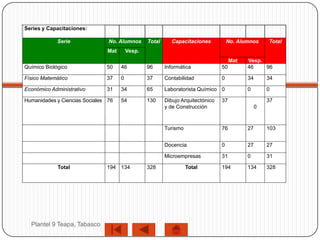 Series y Capacitaciones:

             Serie              No. Alumnos      Total      Capacitaciones           No. Alumnos     Total
                               Mat       Vesp.
                                                                                      Mat   Vesp.
Químico Biológico              50    46          96      Informática I           50         46    96

Físico Matemático I            37    0           37      Contabilidad            0          34       34

Económico Administrativo       31    34          65      Laboratorista Químico 0            0        0

Humanidades y Ciencias Sociales 76   54          130     Dibujo Arquitectónico   37                  37
                                                         y de Construcción                       0



                                                         Turismo                 76         27       103


                                                         Docencia                0          27       27

                                                         Microempresas           31         0        31

             Total             194 134           328               Total         194        134      328




  Plantel 9 Teapa, Tabasco
 