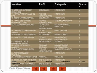Nombre                             Perfil            Categoría            Status
                                                                            *
  13.-JOSE LUIS GUTIERREZ            SECUNDARIA        INTENDENTE           B
  HERNANDEZ
  14.- MARIA ANTONIA SANCHEZ         TECNICO           INTENDENTE           B
  DIAZ                               AGROPECUARIO
  15.- PEDRO MARTINEZ GARCIA         SECUNDARIA        INTENDENTE           B
  16.- MARIA DEL CARMEN              TECNICO           TAQUIMECANOGRAFA     B
  HERNANDEZ LOPEZ                    AGROPECUARIO
  17.- CLEOFAS LOPEZ PICASO          TECNICO EN        SECRETARIA NIVEL     B
                                     TAQUI-            DIRECTOR .
                                     MECANOGRAFIA.
  18.- MARTHA ELENA CORNELIO         TECNICO           B IBLIOTECARIA       B
  TORRES                             AGROPECUARIO
  19.- LUCIANO QUERO GRAMAJO         SECUNDARIA        BIBLIOTECARIO        B
  20.- ARACELI LOPEZ RINCON          TECNICO           AMINISTRATIVO        B
                                     AGROPECUARIO      ESPECIALIZADO
  21.- MARIA DE LA LUZ               BACHILLERATO      TECNICO              B
  DOMINGUEZ BASTAR
  22.- DORA LUZ ANGLES               CIRUJANO          ADMINISTRATIVO       B
  CABRERA                            DENTISTA          ESPECIALIZADO
  23.- ENRIQUETA TORRES GARCIA       TECNICO           TAQUIMECANOGRAFA     B
                                     AGROPECUARIO
  24.- PEDRO HERNANDEZ                                 INTENDENTE           B
  VALENZUELA
  25.- JOSE ENCARNACION LOPEZ        PRIMARIA          VIGILANTE            E
  26.-JULIETA DEL ROSA- RIO ZARATE   BACHILLERATO      INTENDENTE           E
  Status:
  ARPAIZ            C.- Confianza           B.- Base         E.- Eventual   O., Otro,
  especificar
  27.- ALBA YANET FERNANDEZ          BACHILLERATO      INTENDENTE           E
  ORAMAS
Plantel 9 Teapa, Tabasco
 