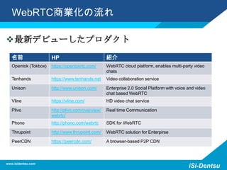 WebRTC商業化の流れ
最新デビューしたプロダクト
www.isidentsu.com
iSi-Dentsu
名前 HP 紹介
Opentok (Tokbox) https://opentokrtc.com/ WebRTC cloud platform, enables multi-party video
chats
Tenhands https://www.tenhands.net Video collaboration service
Unison http://www.unison.com/ Enterprise 2.0 Social Platform with voice and video
chat based WebRTC
Vline https://vline.com/ HD video chat service
Plivo http://plivo.com/overview/
webrtc/
Real time Communication
Phono http://phono.com/webrtc SDK for WebRTC
Thrupoint http://www.thrupoint.com/ WebRTC solution for Enterpirse
PeerCDN https://peercdn.com/ A browser-based P2P CDN
 
