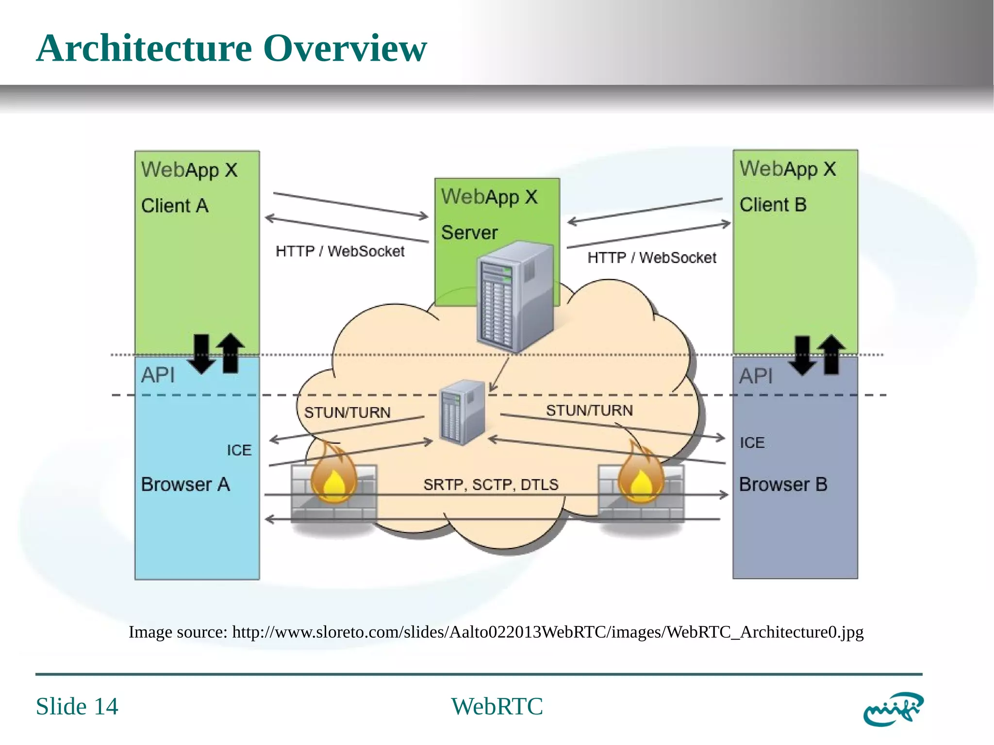 Architecture Overview

Image source: http://www.sloreto.com/slides/Aalto022013WebRTC/images/WebRTC_Architecture0.jpg

Slide 14

WebRTC

 