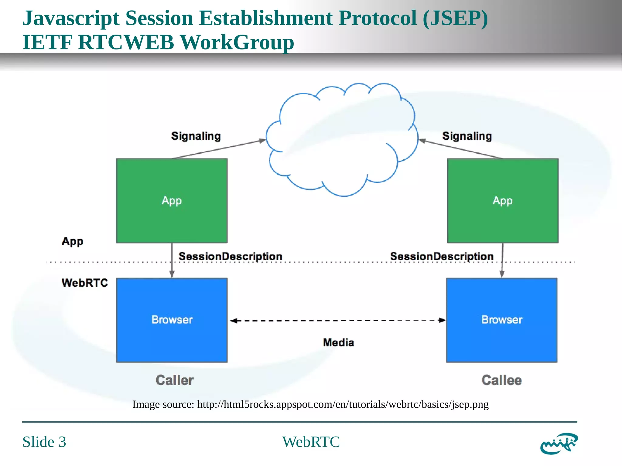 Javascript Session Establishment Protocol (JSEP)
IETF RTCWEB WorkGroup

Image source: http://html5rocks.appspot.com/en/tutorials/webrtc/basics/jsep.png

Slide 3

WebRTC

 