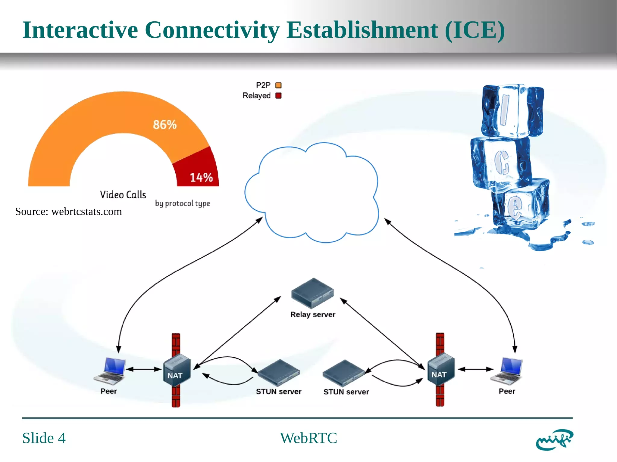 Interactive Connectivity Establishment (ICE)

Source: webrtcstats.com

Slide 4

WebRTC

 