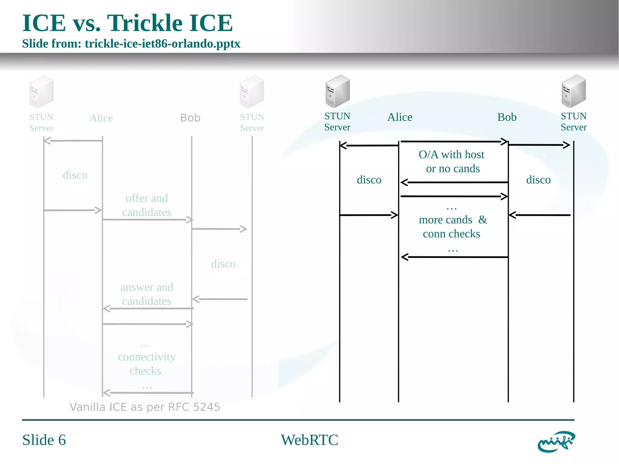 ICE vs. Trickle ICE
Slide from: trickle-ice-iet86-orlando.pptx

STUN
Server

Bob

Alice

STUN
Server

STUN
Server

disco

disco
offer and
candidates

answer and
candidates
…
connectivity
checks
…
Vanilla ICE as per RFC 5245

WebRTC

STUN
Server

Bob
O/A with host
or no cands
…
more cands &
conn checks
…

disco

Slide 6

Alice

disco

 