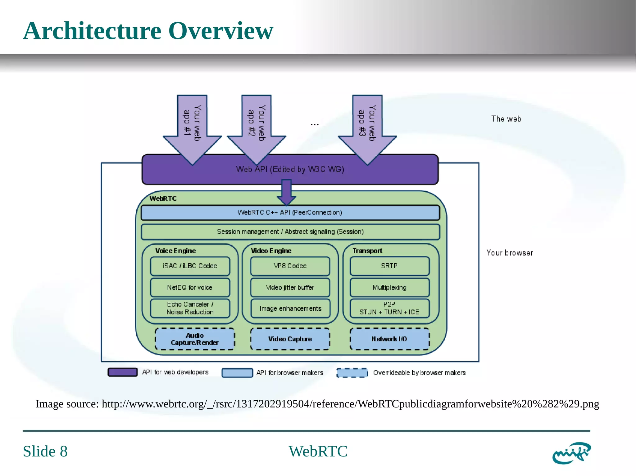 Architecture Overview

Image source: http://www.webrtc.org/_/rsrc/1317202919504/reference/WebRTCpublicdiagramforwebsite%20%282%29.png

Slide 8

WebRTC

 