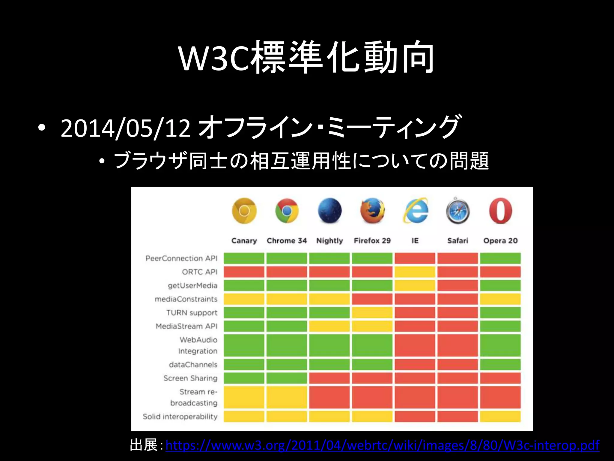 W3C標準化動向
• 2014/05/12 オフライン・ミーティング
• ブラウザ同士の相互運用性についての問題
出展：https://www.w3.org/2011/04/webrtc/wiki/images/8/80/W3c-interop.pdf
 