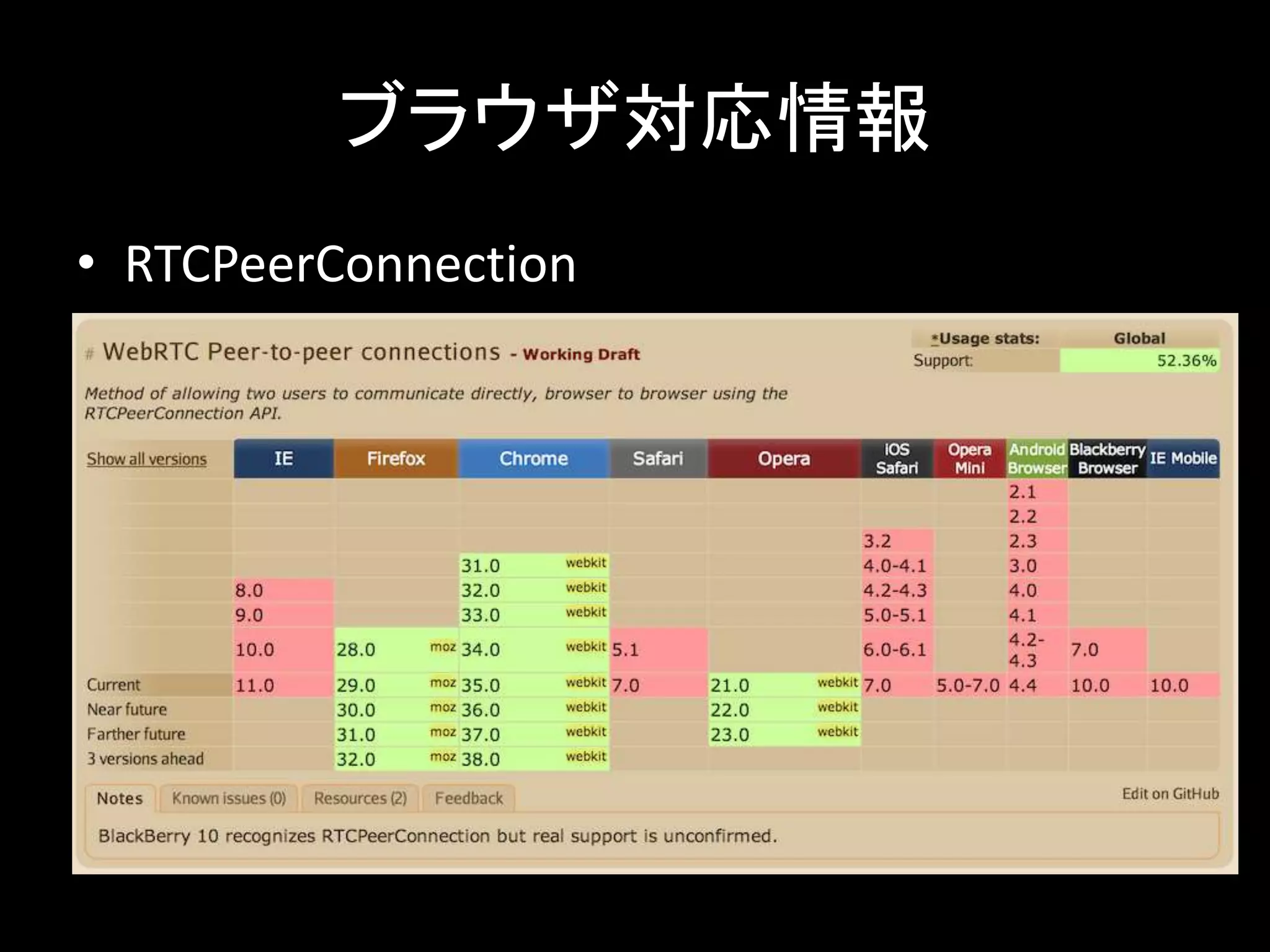 ブラウザ対応情報
• RTCPeerConnection
 