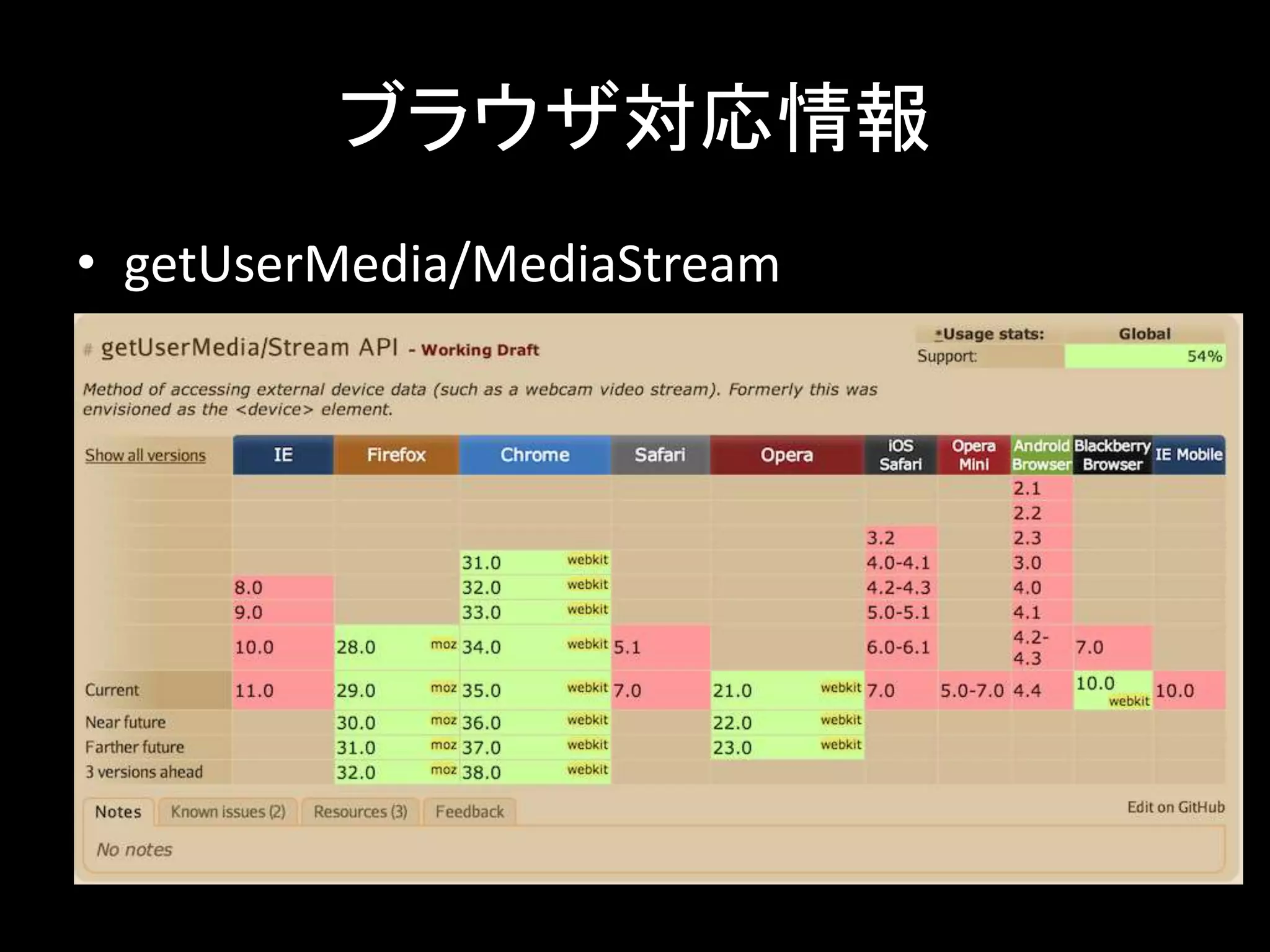 ブラウザ対応情報
• getUserMedia/MediaStream
 