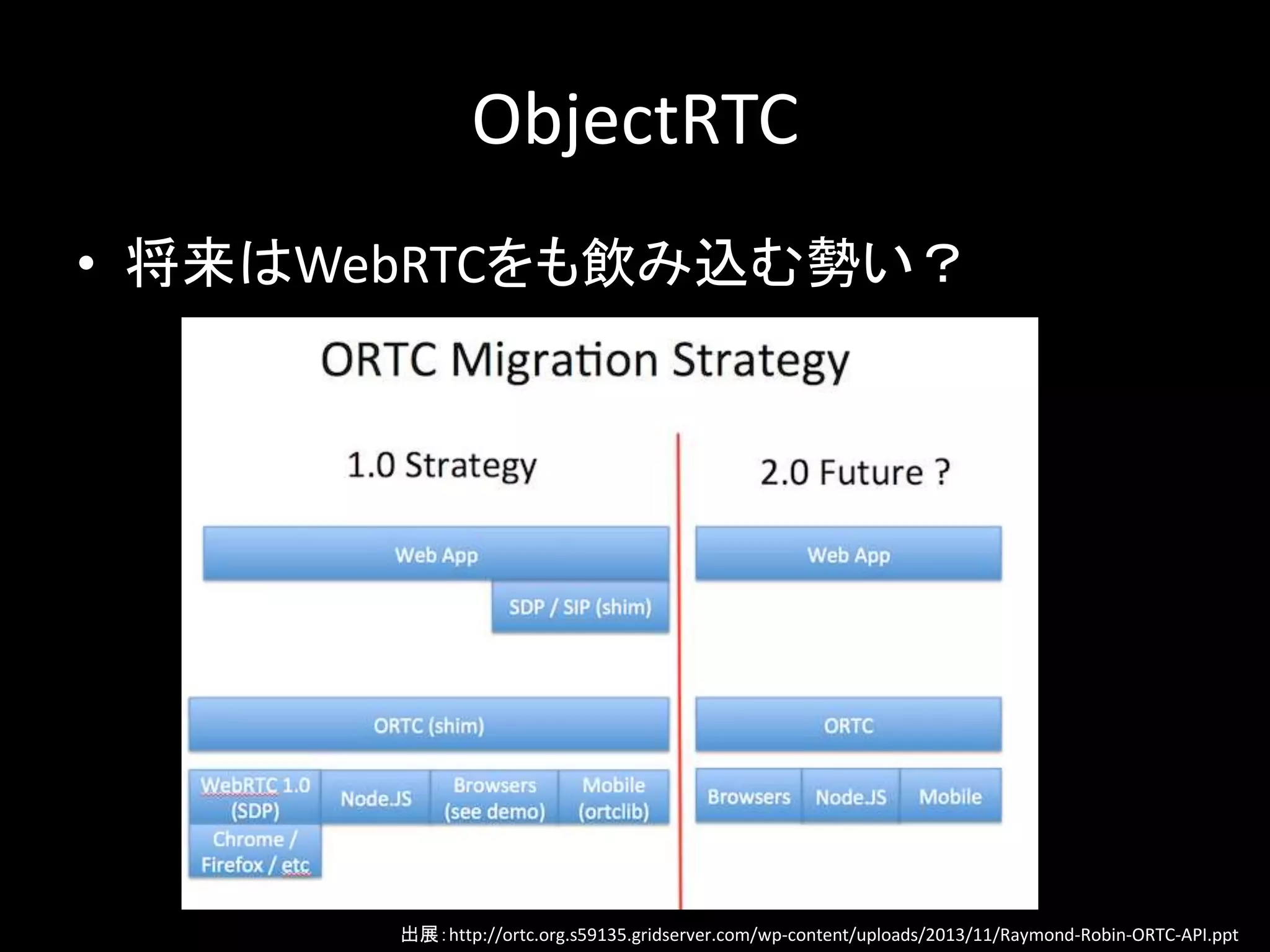 ObjectRTC
• 将来はWebRTCをも飲み込む勢い？
出展：http://ortc.org.s59135.gridserver.com/wp-content/uploads/2013/11/Raymond-Robin-ORTC-API.ppt
 